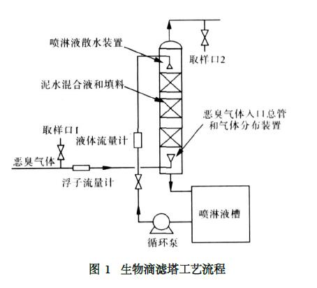 生物滴濾塔工藝流程