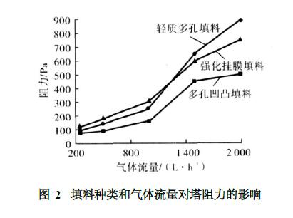 填料種類和氣體流量對塔阻力的影響